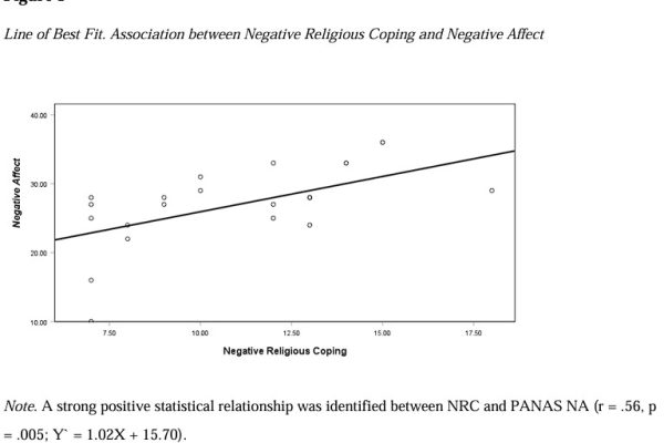 (2021) - Inclan - Negative Religious Coping, Negative Affectivity and Emotional Disorders - Figure 1