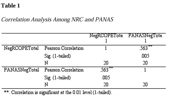 (2021) - Inclan - Negative Religious Coping, Negative Affectivity and Emotional Disorders - Table 1